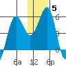 Canoe Bay tide chart for Wednesday, January 5, 2022