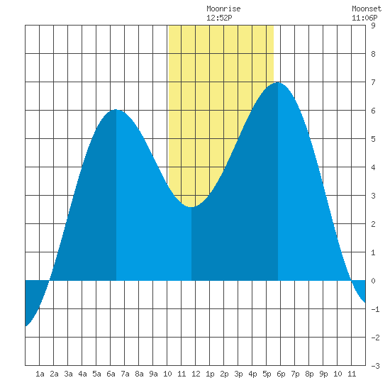 Canoe Bay tide chart for Thursday, January 6, 2022