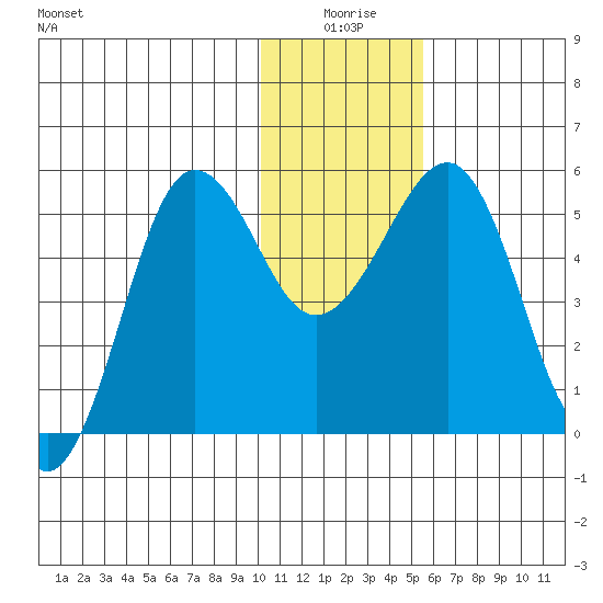 Canoe Bay tide chart for Friday, January 7, 2022