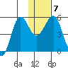 Canoe Bay tide chart for Friday, January 7, 2022