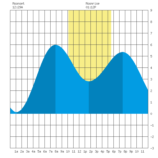 Canoe Bay tide chart for Saturday, January 8, 2022