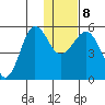 Canoe Bay tide chart for Saturday, January 8, 2022