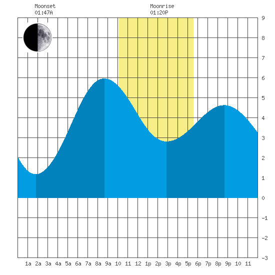 Canoe Bay tide chart for Sunday, January 9, 2022