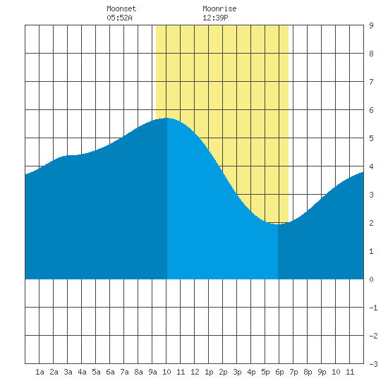 Canoe Bay tide chart for Thursday, February 10, 2022