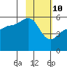 Canoe Bay tide chart for Thursday, February 10, 2022
