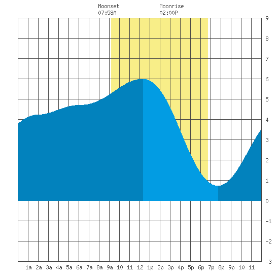 Canoe Bay tide chart for Saturday, February 12, 2022