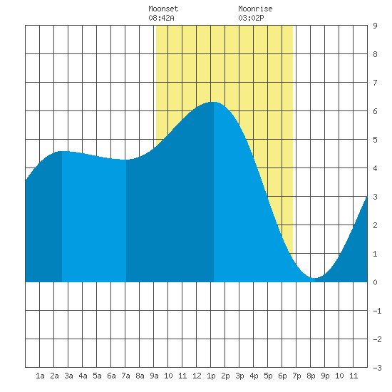 Canoe Bay tide chart for Sunday, February 13, 2022