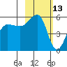 Canoe Bay tide chart for Sunday, February 13, 2022