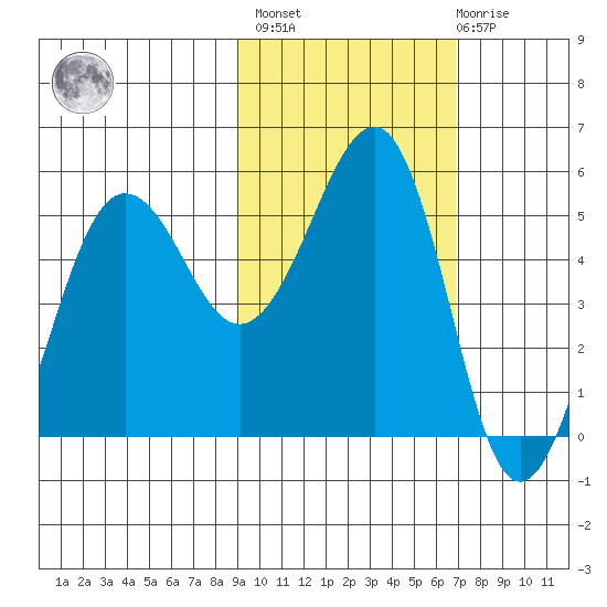 Canoe Bay tide chart for Wednesday, February 16, 2022