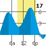Canoe Bay tide chart for Thursday, February 17, 2022