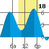 Canoe Bay tide chart for Friday, February 18, 2022