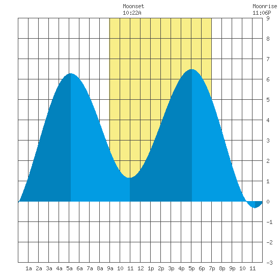 Canoe Bay tide chart for Saturday, February 19, 2022