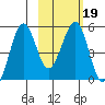 Canoe Bay tide chart for Saturday, February 19, 2022