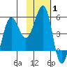 Canoe Bay tide chart for Tuesday, February 1, 2022
