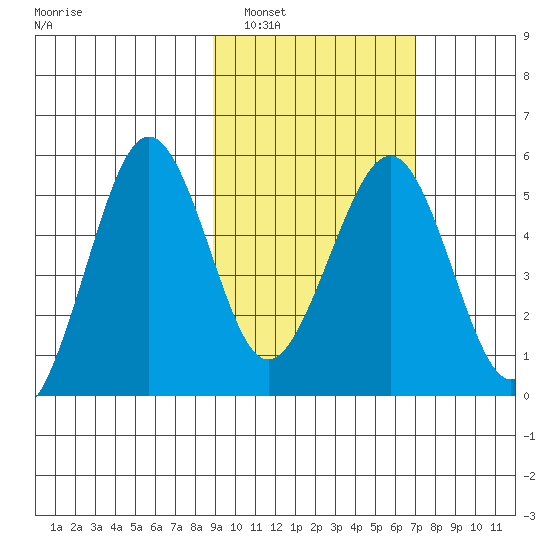Canoe Bay tide chart for Sunday, February 20, 2022