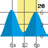 Canoe Bay tide chart for Sunday, February 20, 2022