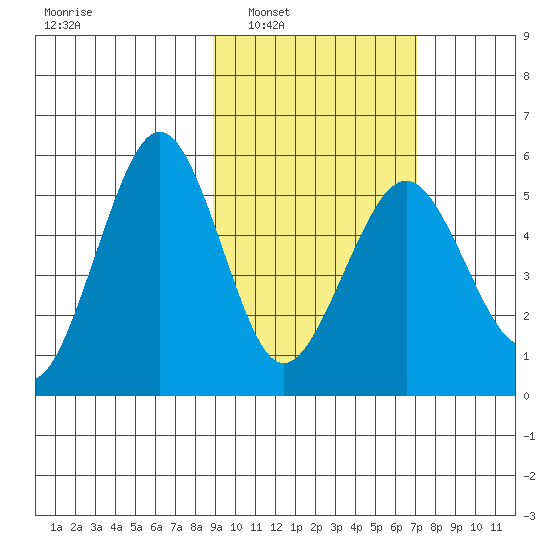 Canoe Bay tide chart for Monday, February 21, 2022