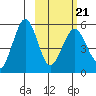 Canoe Bay tide chart for Monday, February 21, 2022