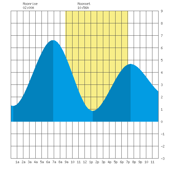 Canoe Bay tide chart for Tuesday, February 22, 2022
