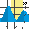 Canoe Bay tide chart for Tuesday, February 22, 2022