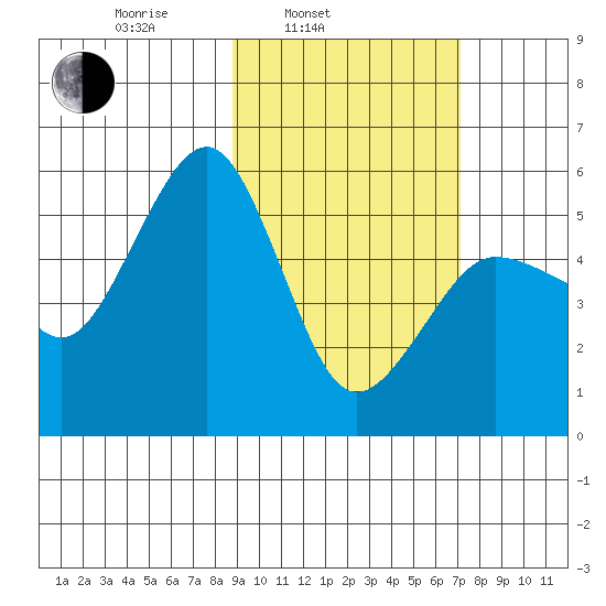 Canoe Bay tide chart for Wednesday, February 23, 2022