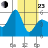 Canoe Bay tide chart for Wednesday, February 23, 2022