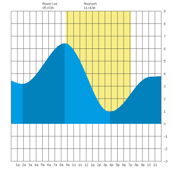 Canoe Bay tide chart for Thursday, February 24, 2022