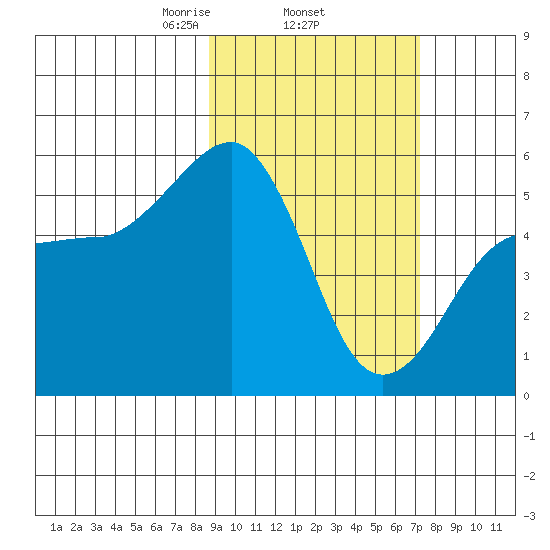 Canoe Bay tide chart for Friday, February 25, 2022