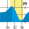 Canoe Bay tide chart for Friday, February 25, 2022