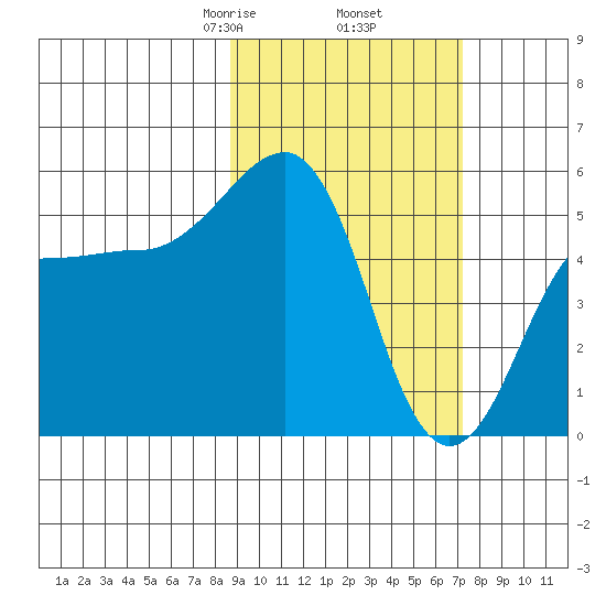 Canoe Bay tide chart for Saturday, February 26, 2022
