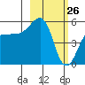 Canoe Bay tide chart for Saturday, February 26, 2022