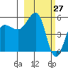 Canoe Bay tide chart for Sunday, February 27, 2022