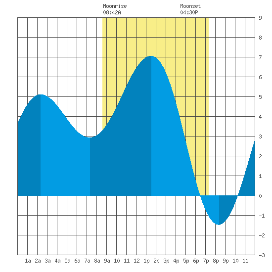 Canoe Bay tide chart for Monday, February 28, 2022