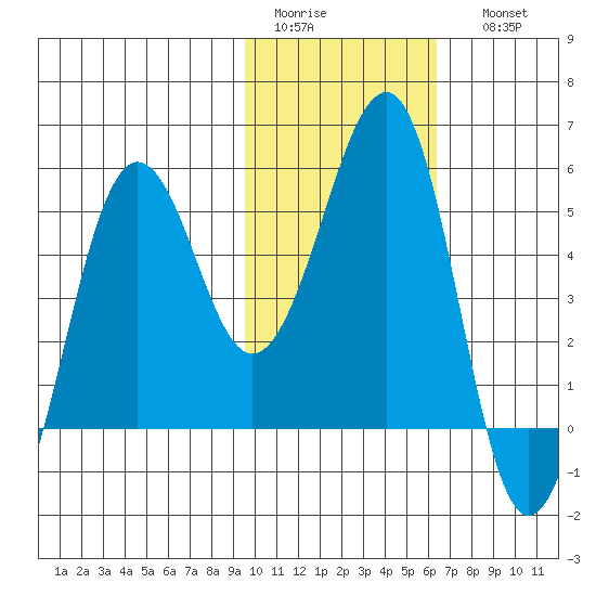 Canoe Bay tide chart for Wednesday, February 2, 2022
