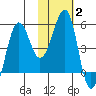 Canoe Bay tide chart for Wednesday, February 2, 2022