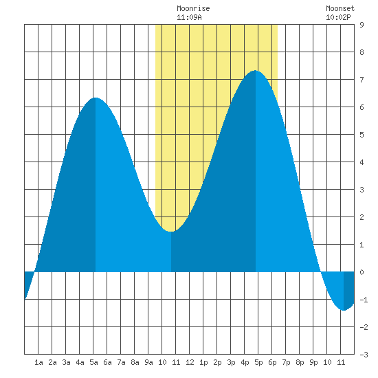 Canoe Bay tide chart for Thursday, February 3, 2022