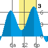 Canoe Bay tide chart for Thursday, February 3, 2022