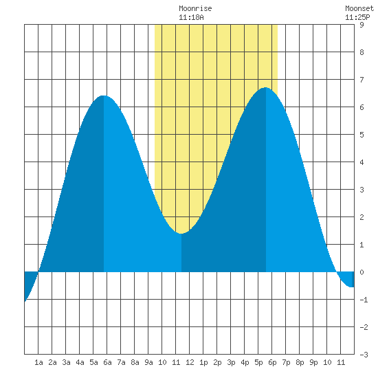 Canoe Bay tide chart for Friday, February 4, 2022