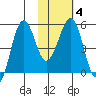 Canoe Bay tide chart for Friday, February 4, 2022