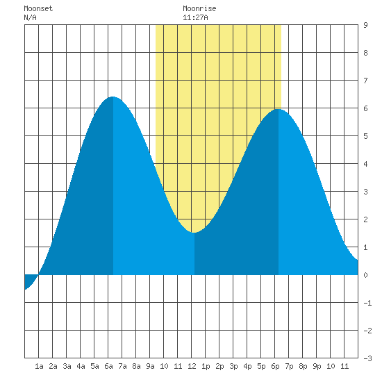 Canoe Bay tide chart for Saturday, February 5, 2022