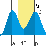 Canoe Bay tide chart for Saturday, February 5, 2022