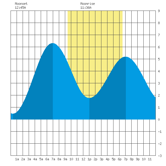 Canoe Bay tide chart for Sunday, February 6, 2022