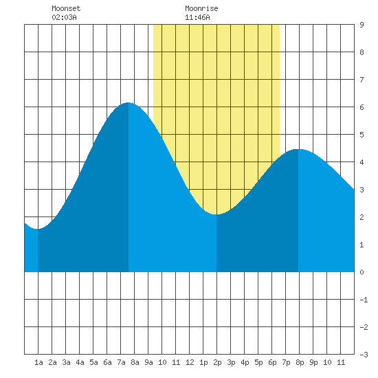 Canoe Bay tide chart for Monday, February 7, 2022
