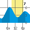 Canoe Bay tide chart for Monday, February 7, 2022