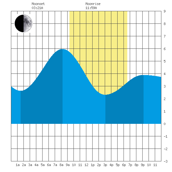 Canoe Bay tide chart for Tuesday, February 8, 2022
