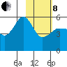 Canoe Bay tide chart for Tuesday, February 8, 2022