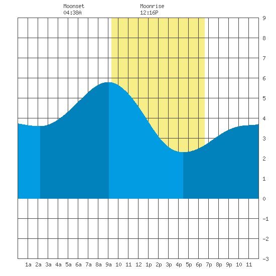 Canoe Bay tide chart for Wednesday, February 9, 2022