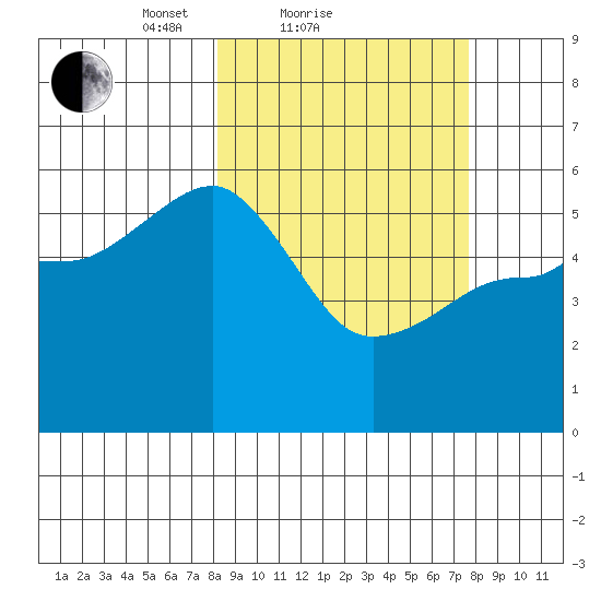 Canoe Bay tide chart for Thursday, March 10, 2022