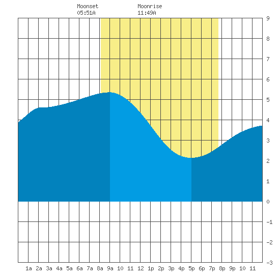 Canoe Bay tide chart for Friday, March 11, 2022