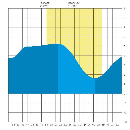 Canoe Bay tide chart for Saturday, March 12, 2022